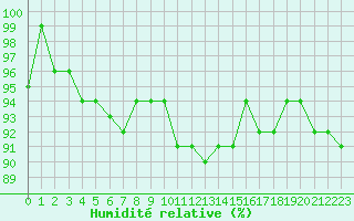 Courbe de l'humidit relative pour Engins (38)