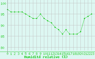 Courbe de l'humidit relative pour Mont-Saint-Vincent (71)