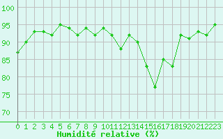 Courbe de l'humidit relative pour Kernascleden (56)