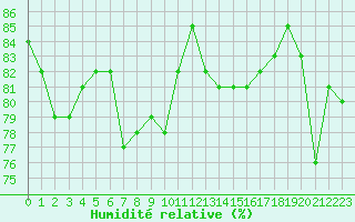 Courbe de l'humidit relative pour Beaucroissant (38)