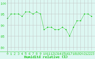Courbe de l'humidit relative pour La Beaume (05)