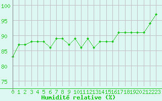 Courbe de l'humidit relative pour Triel-sur-Seine (78)