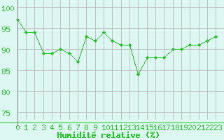 Courbe de l'humidit relative pour Ile d'Yeu - Saint-Sauveur (85)