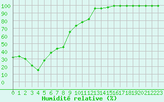 Courbe de l'humidit relative pour Aiguilles Rouges - Nivose (74)