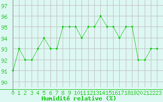 Courbe de l'humidit relative pour Rouen (76)