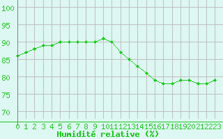 Courbe de l'humidit relative pour Sainte-Genevive-des-Bois (91)