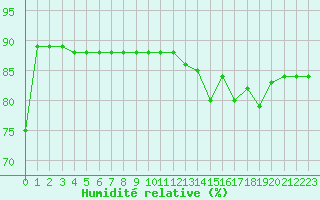 Courbe de l'humidit relative pour Saint-Jean-de-Liversay (17)
