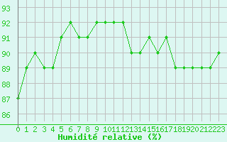 Courbe de l'humidit relative pour Saint-Romain-de-Colbosc (76)