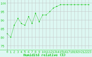Courbe de l'humidit relative pour Millau - Soulobres (12)