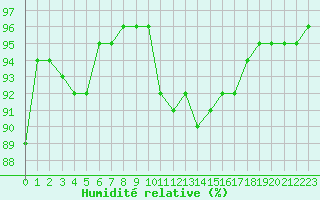 Courbe de l'humidit relative pour Saint-Etienne (42)