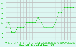 Courbe de l'humidit relative pour Baye (51)