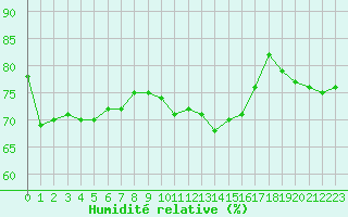 Courbe de l'humidit relative pour Deauville (14)