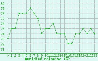 Courbe de l'humidit relative pour Niort (79)