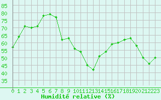 Courbe de l'humidit relative pour Calvi (2B)