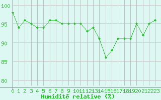 Courbe de l'humidit relative pour Thoiras (30)