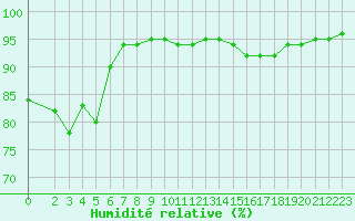 Courbe de l'humidit relative pour Blois-l'Arrou (41)