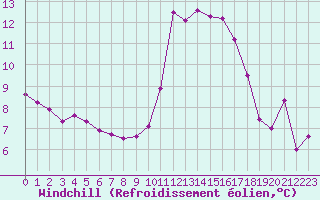 Courbe du refroidissement olien pour Ste (34)