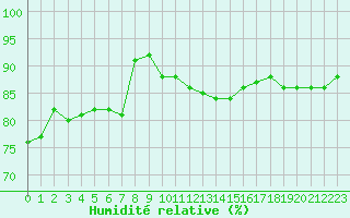Courbe de l'humidit relative pour Leucate (11)