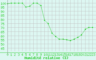 Courbe de l'humidit relative pour Auch (32)