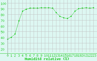 Courbe de l'humidit relative pour Saint-Junien-la-Bregre (23)