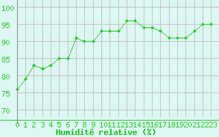 Courbe de l'humidit relative pour Bures-sur-Yvette (91)