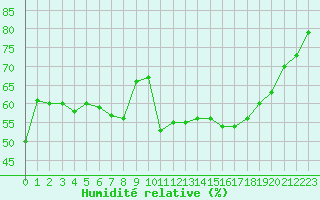 Courbe de l'humidit relative pour Sgur-le-Chteau (19)