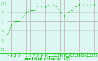 Courbe de l'humidit relative pour Langres (52) 