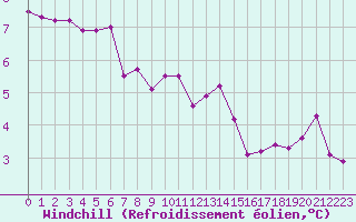 Courbe du refroidissement olien pour La Beaume (05)