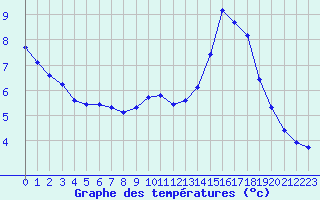 Courbe de tempratures pour Renwez (08)