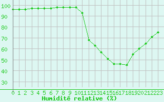 Courbe de l'humidit relative pour Le Talut - Belle-Ile (56)