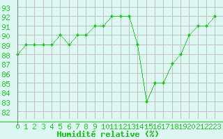 Courbe de l'humidit relative pour Saint-Sorlin-en-Valloire (26)