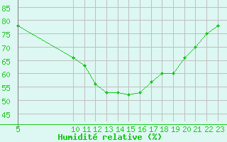 Courbe de l'humidit relative pour Saint-Jean-de-Liversay (17)