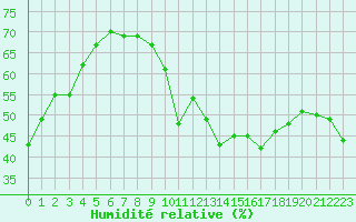 Courbe de l'humidit relative pour Saint-Vran (05)