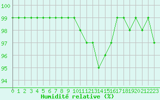 Courbe de l'humidit relative pour Epinal (88)