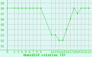 Courbe de l'humidit relative pour Saint-Martin-du-Bec (76)