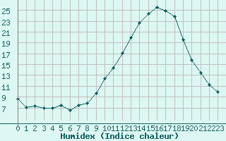 Courbe de l'humidex pour Saint-Auban (04)