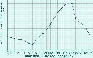 Courbe de l'humidex pour Chteauroux (36)