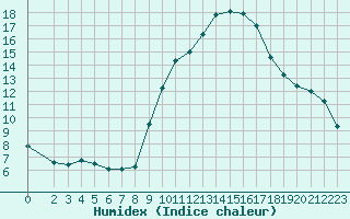 Courbe de l'humidex pour Coulommes-et-Marqueny (08)