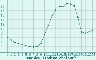 Courbe de l'humidex pour Hd-Bazouges (35)