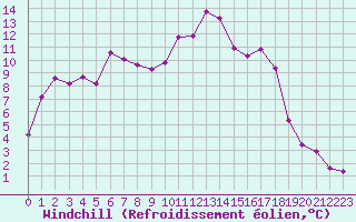 Courbe du refroidissement olien pour Clermont-Ferrand (63)