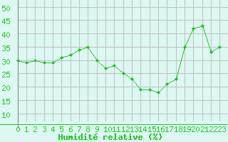 Courbe de l'humidit relative pour Aix-en-Provence (13)