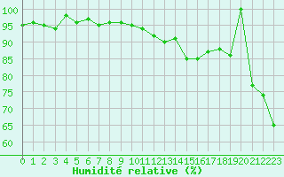 Courbe de l'humidit relative pour Laqueuille (63)