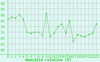 Courbe de l'humidit relative pour Abbeville (80)