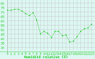 Courbe de l'humidit relative pour Xert / Chert (Esp)