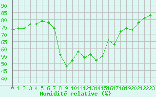 Courbe de l'humidit relative pour Hyres (83)