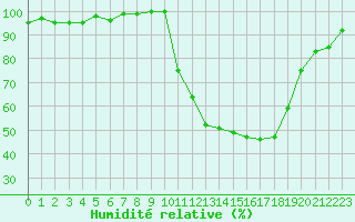 Courbe de l'humidit relative pour Charleville-Mzires / Mohon (08)
