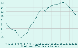 Courbe de l'humidex pour Saint-Etienne (42)