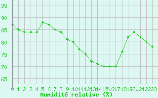 Courbe de l'humidit relative pour Saint-Amans (48)
