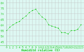 Courbe de l'humidit relative pour Ciudad Real (Esp)