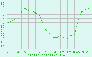 Courbe de l'humidit relative pour Sandillon (45)
